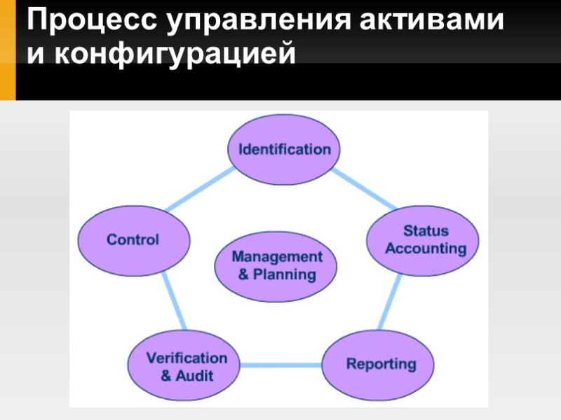 Процесс управления активами и конфигурацией